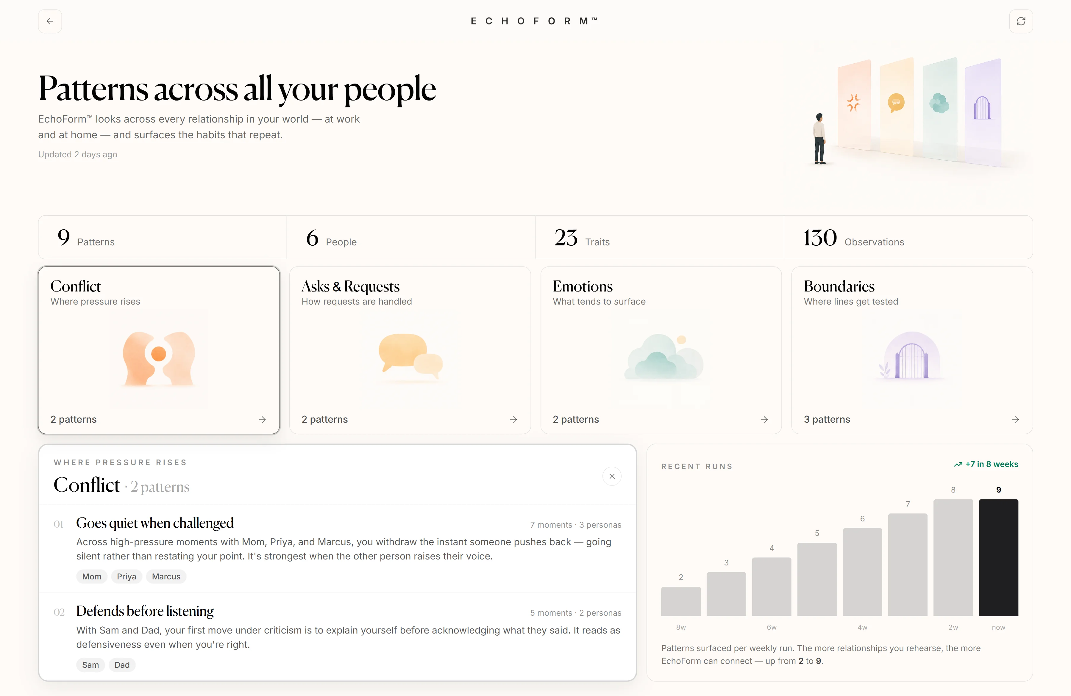 EchoForm — your cross-persona patterns, sorted and named